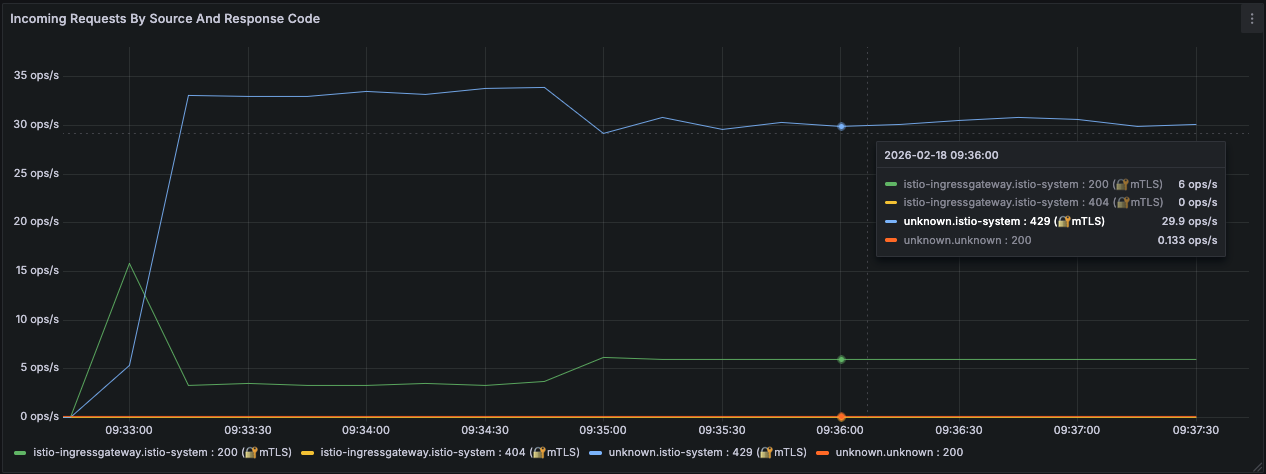 Exemplo de Rate Limit com 3 TPS