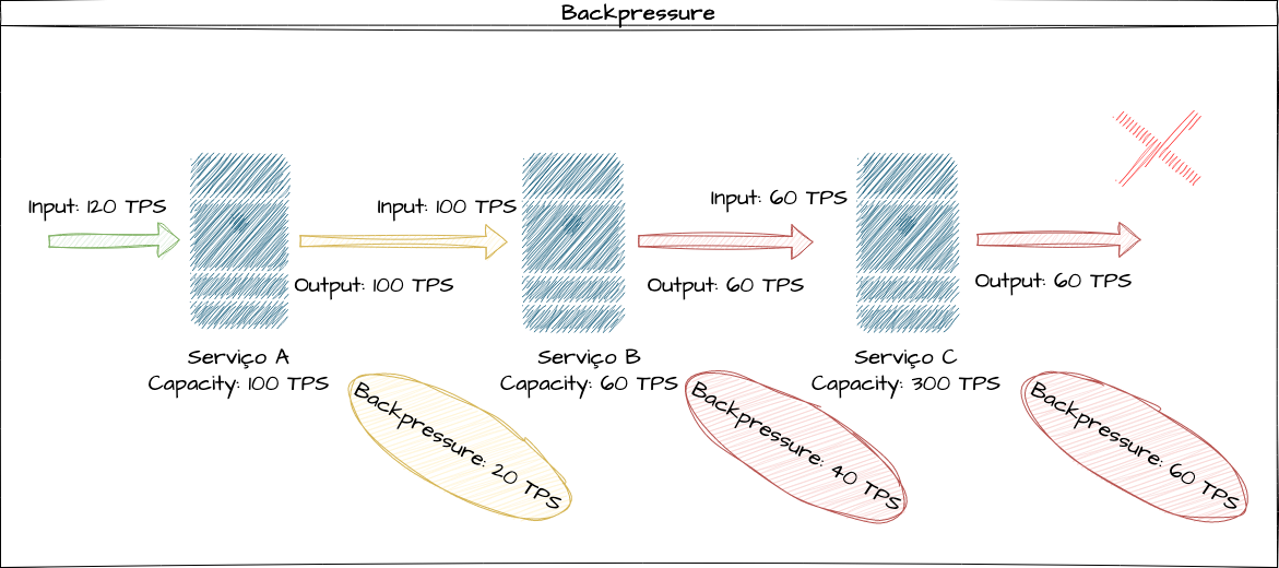 Backpressure - danger