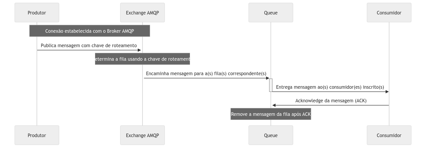 Workflow AMQP