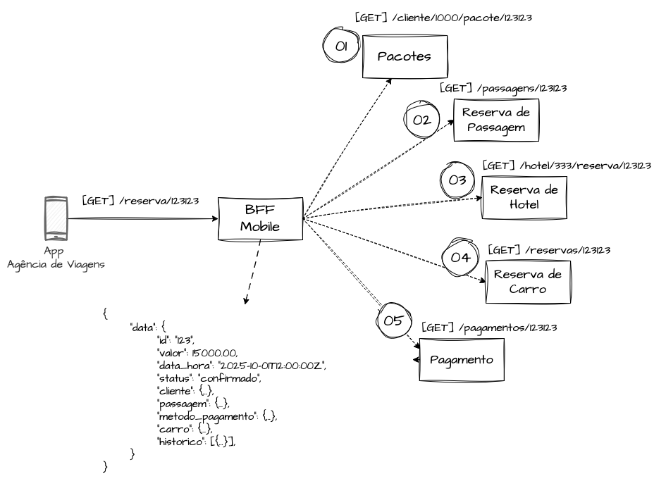 API Composition