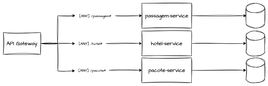 API Gateway