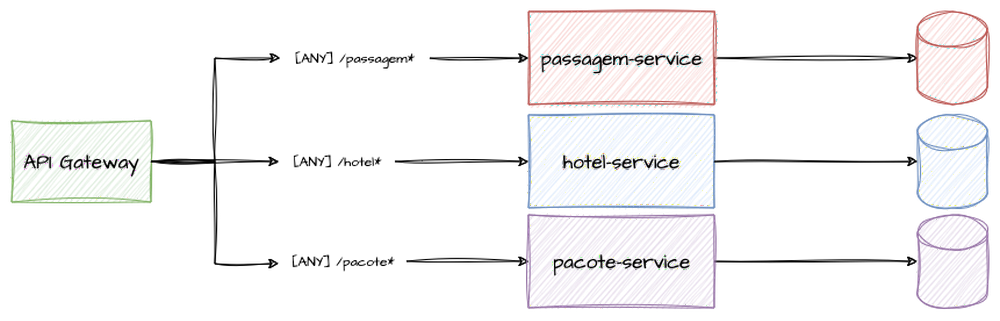 API Gateway