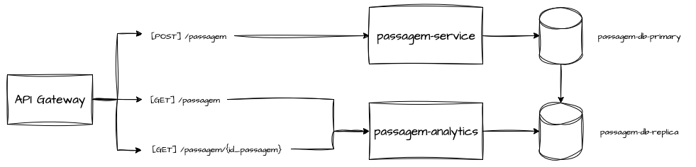 API Gateway