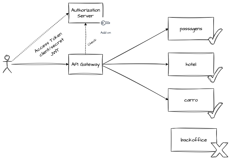 Auth