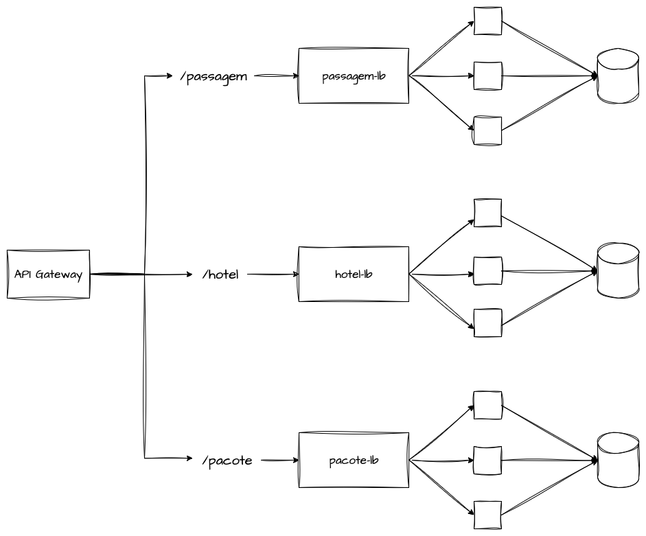 API Gateway