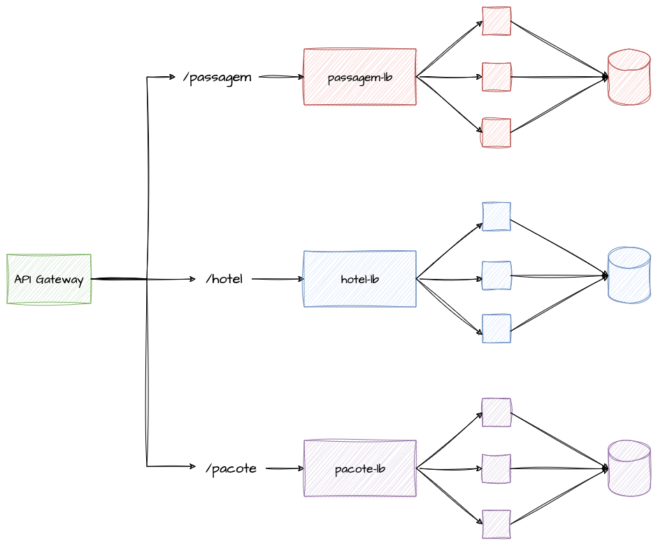 API Gateway