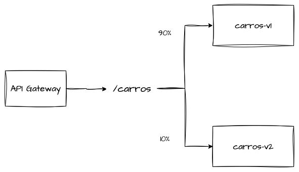 API Gateway Canary