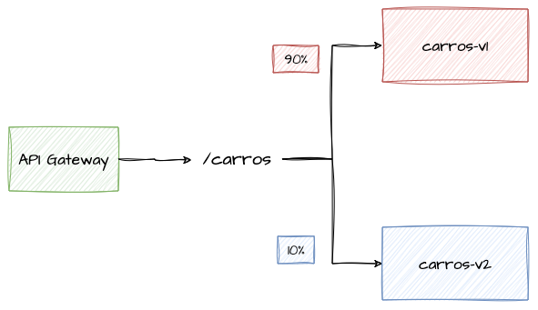 API Gateway Canary