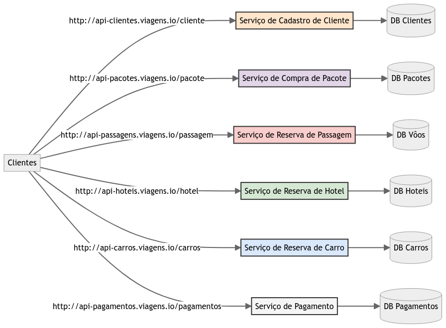 API Microservices