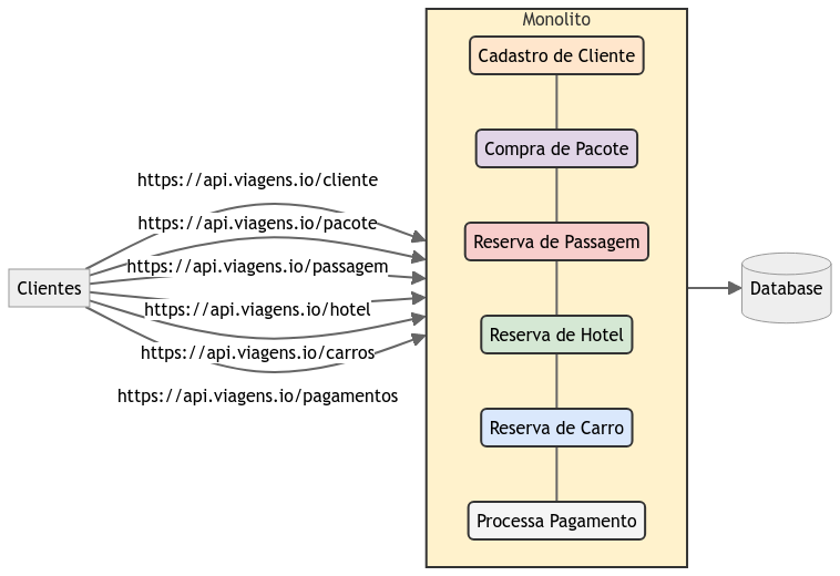 API Monolito