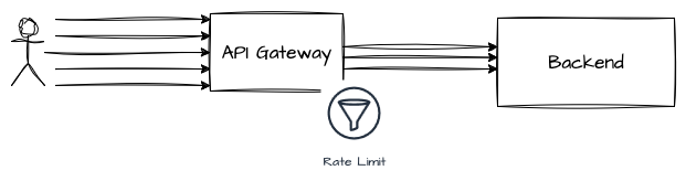 Rate Limit