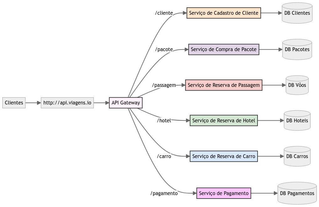 API Gateway