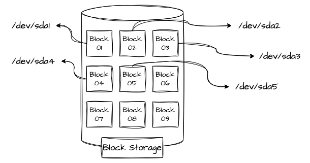 Block Storage