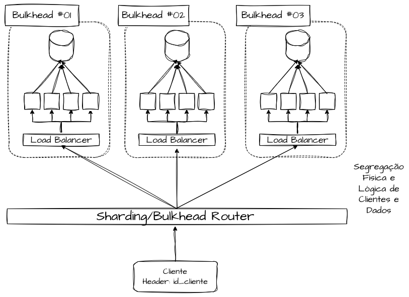 Sharding Operacional