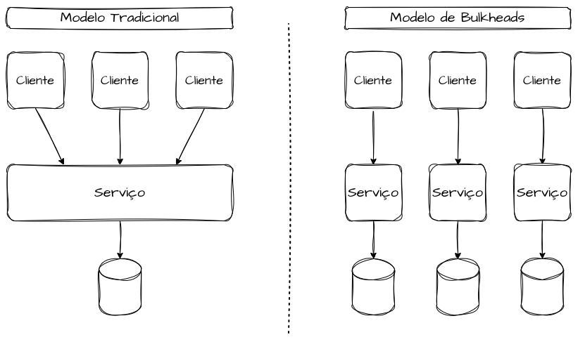 Bulkhead Tradicional