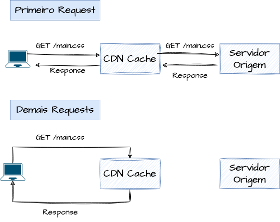 Cache: CDN