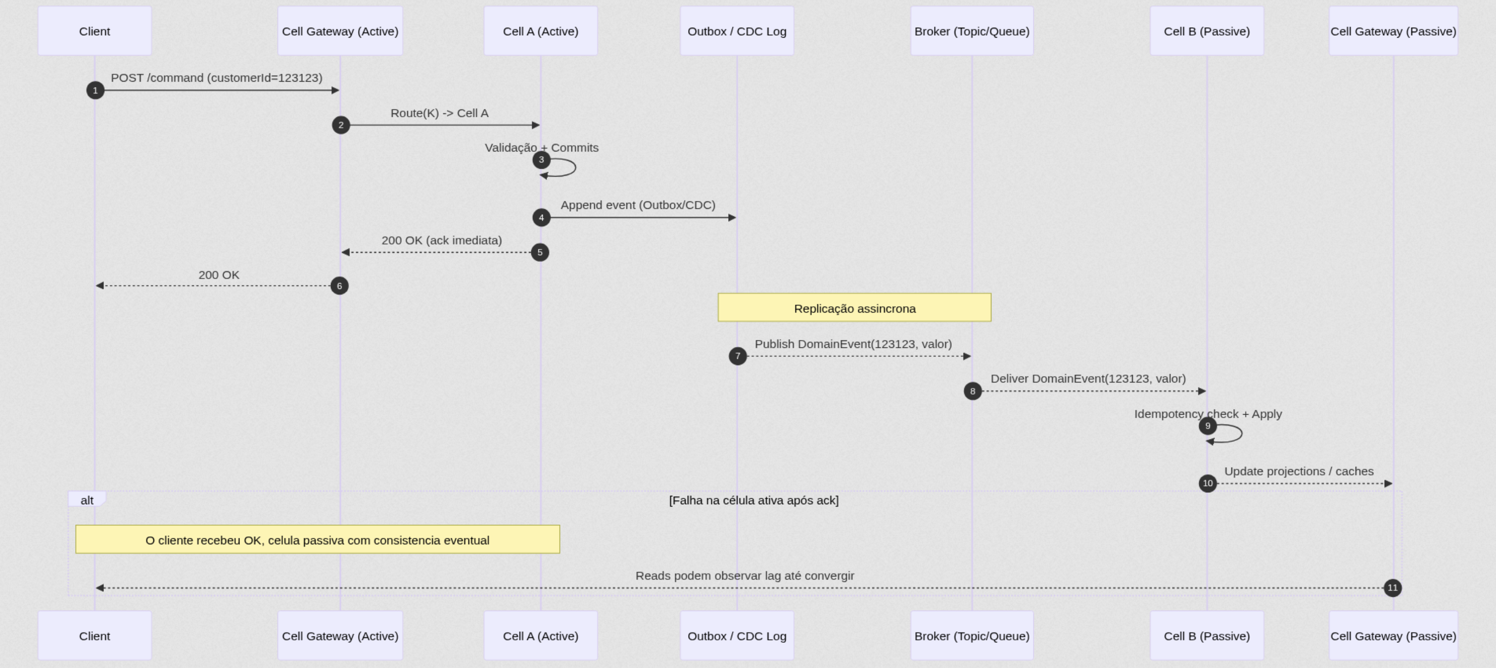 Replicação Assíncrona Entre Células