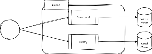 CQRS Concept