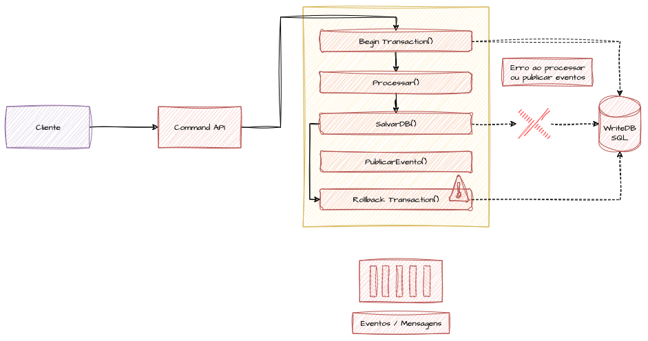 CQRS Dual Write Rollback