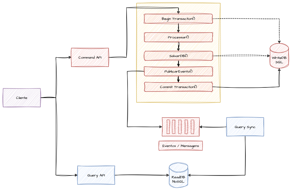 CQRS Dual Write