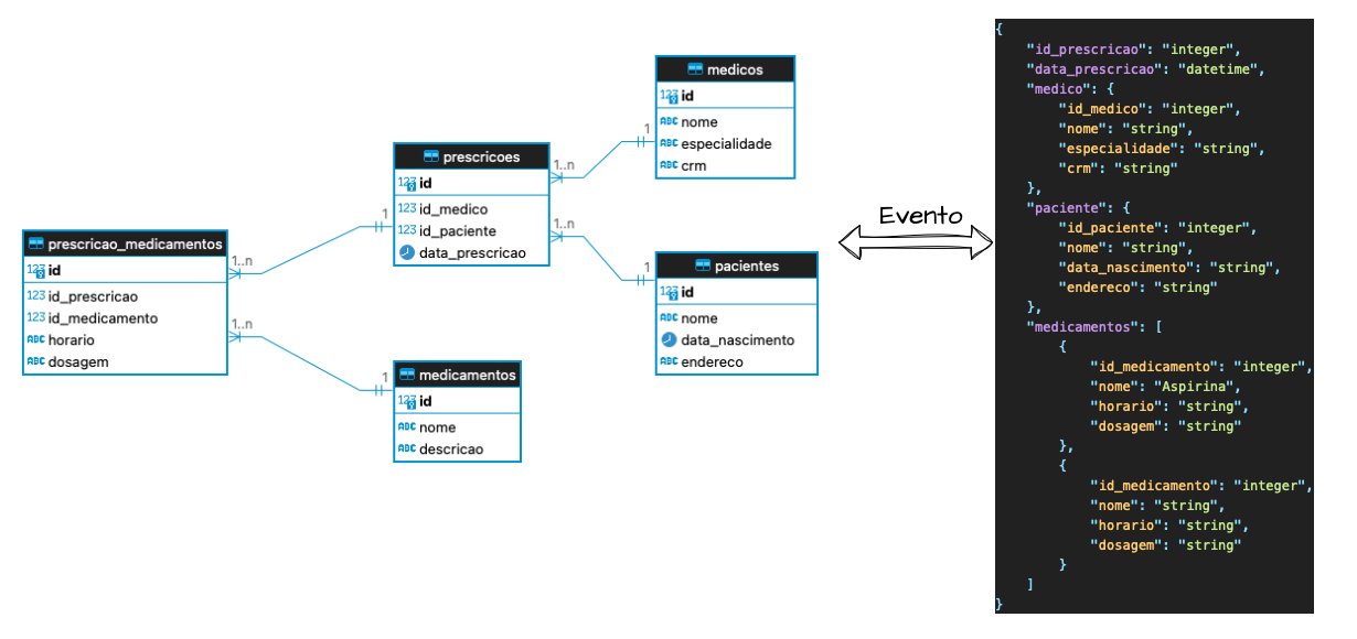 CQRS NoSQL Prontuario