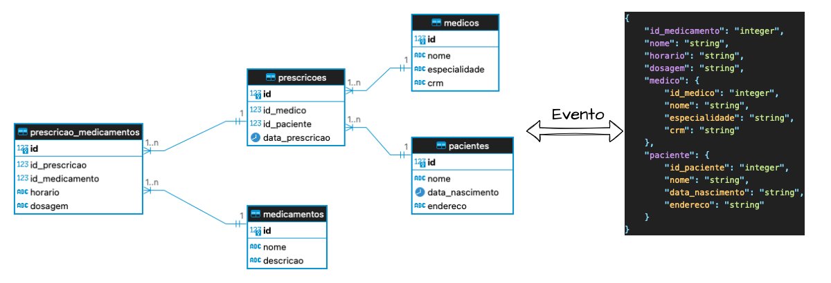 CQRS Farmacia