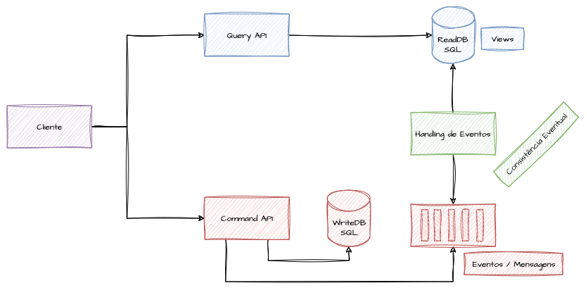 CQRS Evento