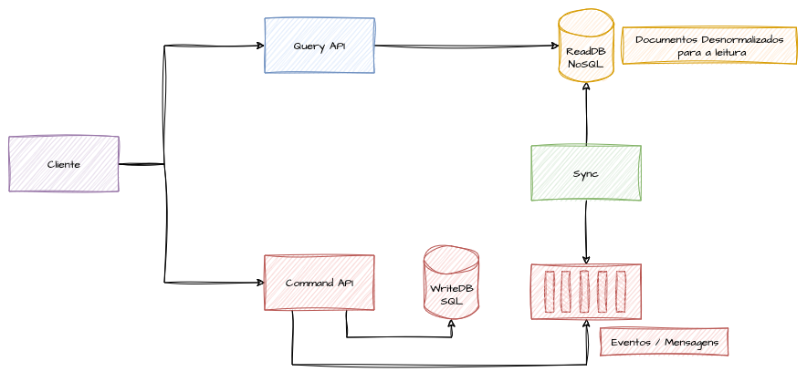 CQRS NoSQL