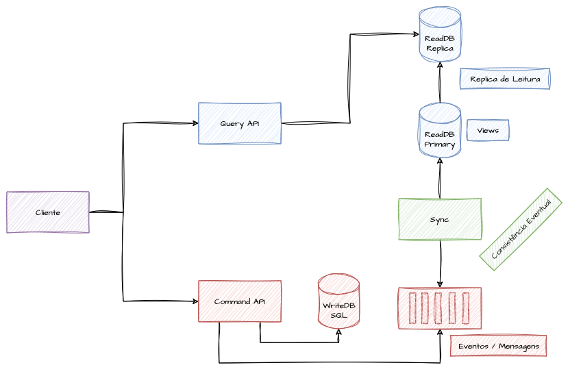 CQRS Read Replica