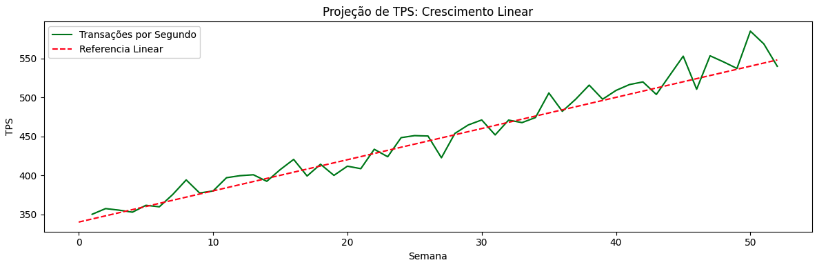 Crescimento Linear
