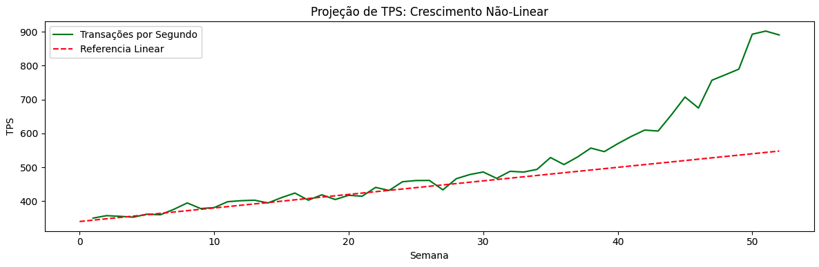 Crescimento Não Linear