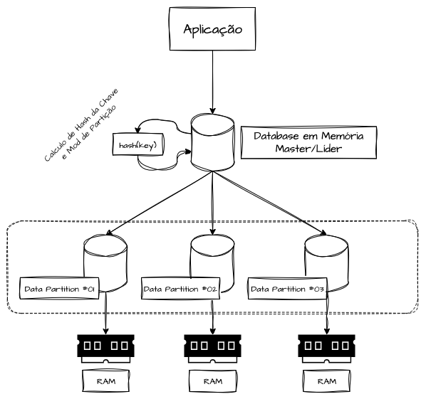 Databases em Memória - Partição
