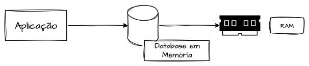 Databases Memória