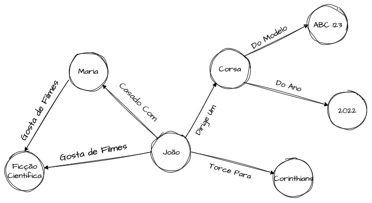 Databases Grafos