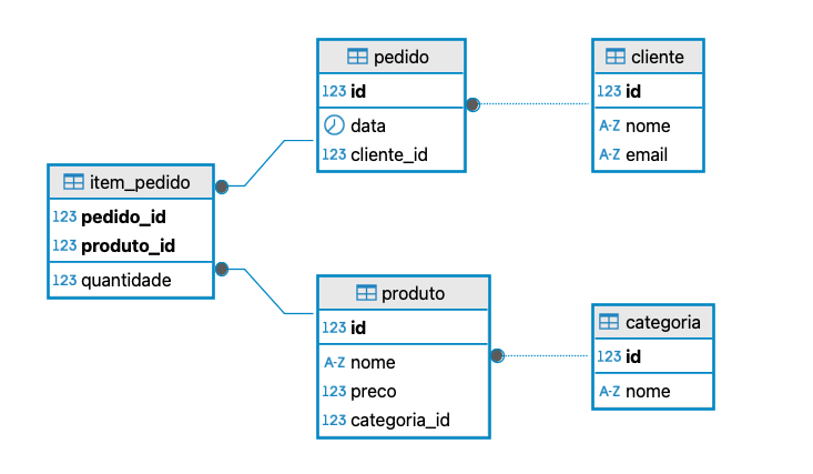 Relacionais SQL