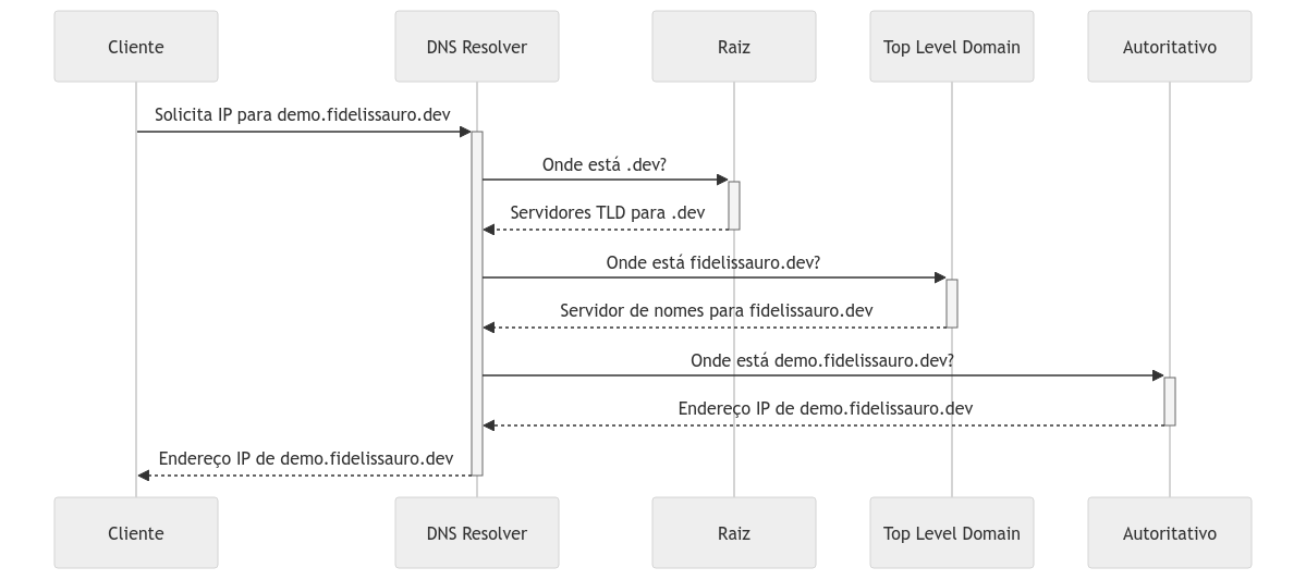 DNS