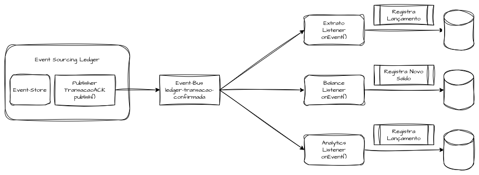 Event Bus Conta Confirmada