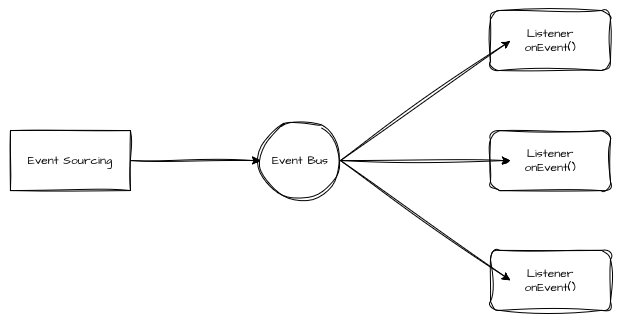 Event Bus