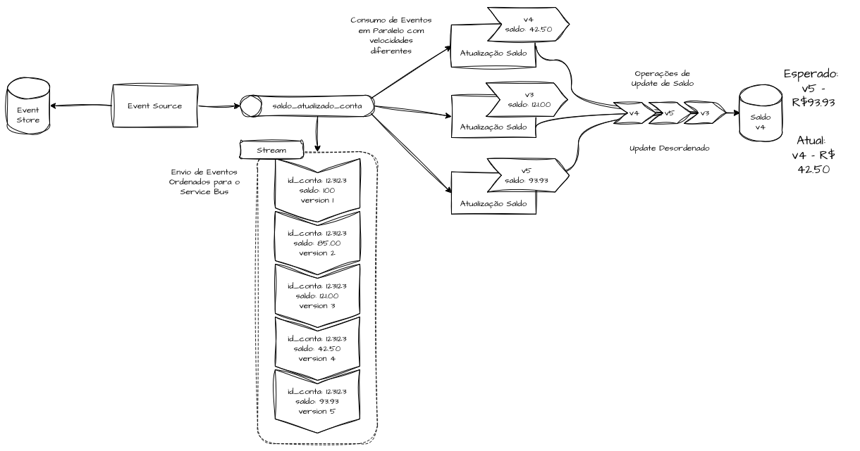 Event Store Race Condition