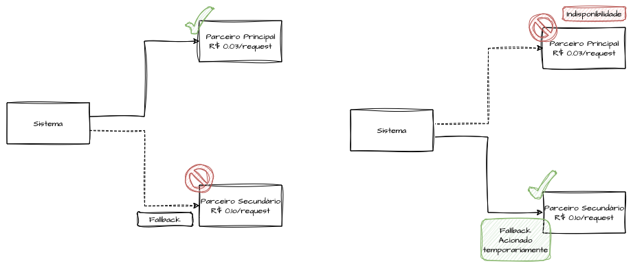 Fallback Contratual