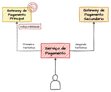 Fallback Gateway Pagamento