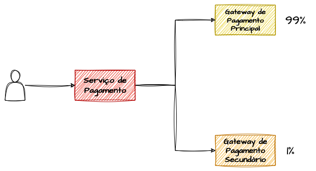 Fallback Proativo