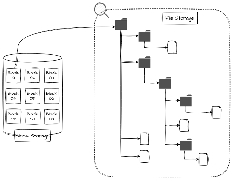 File Storage