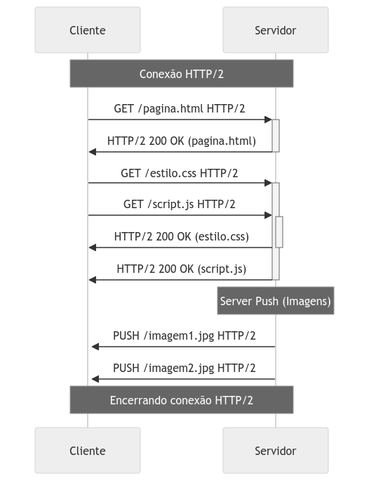 HTTP/2