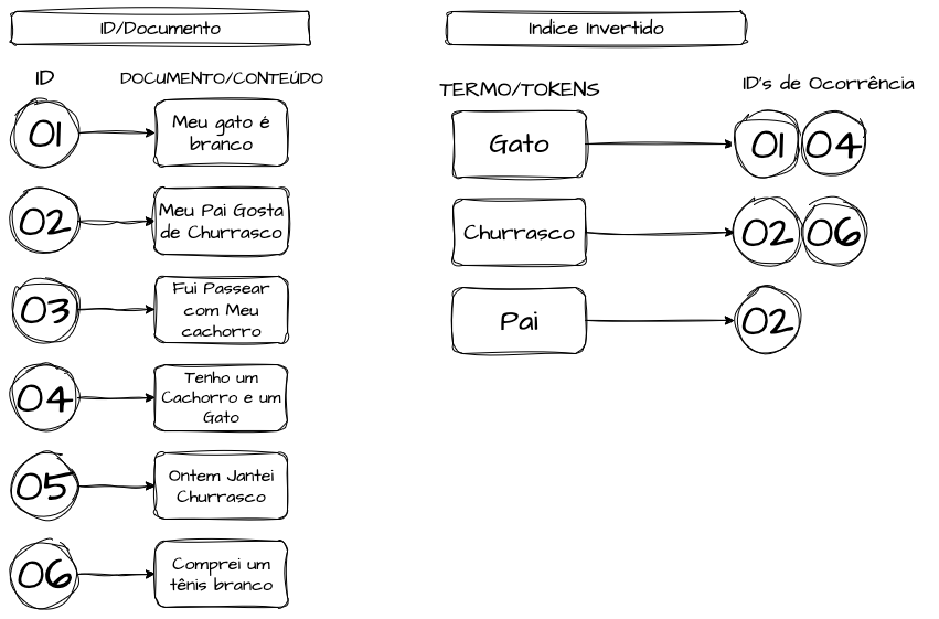 Inverted Indexes
