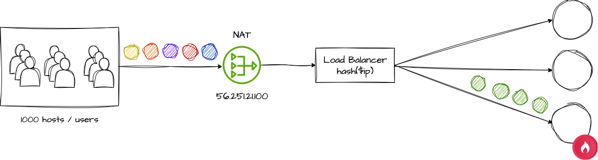 IP Hash