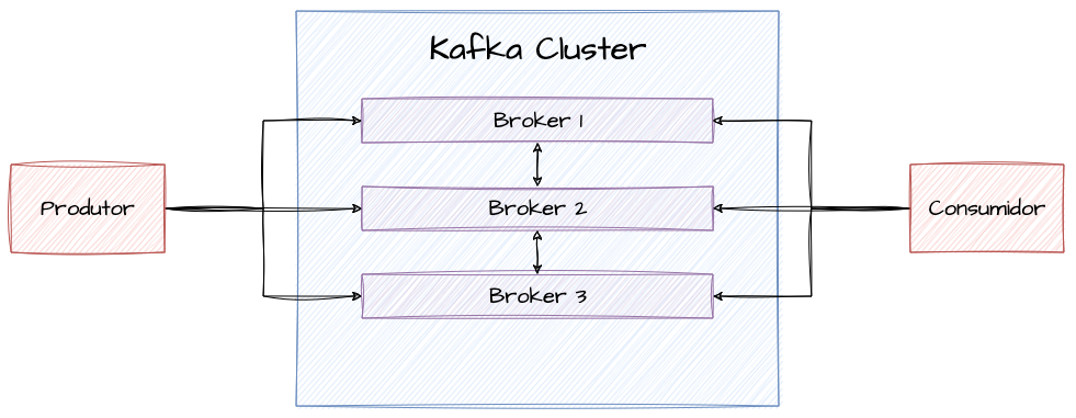 Kafka Clusters e Brokers