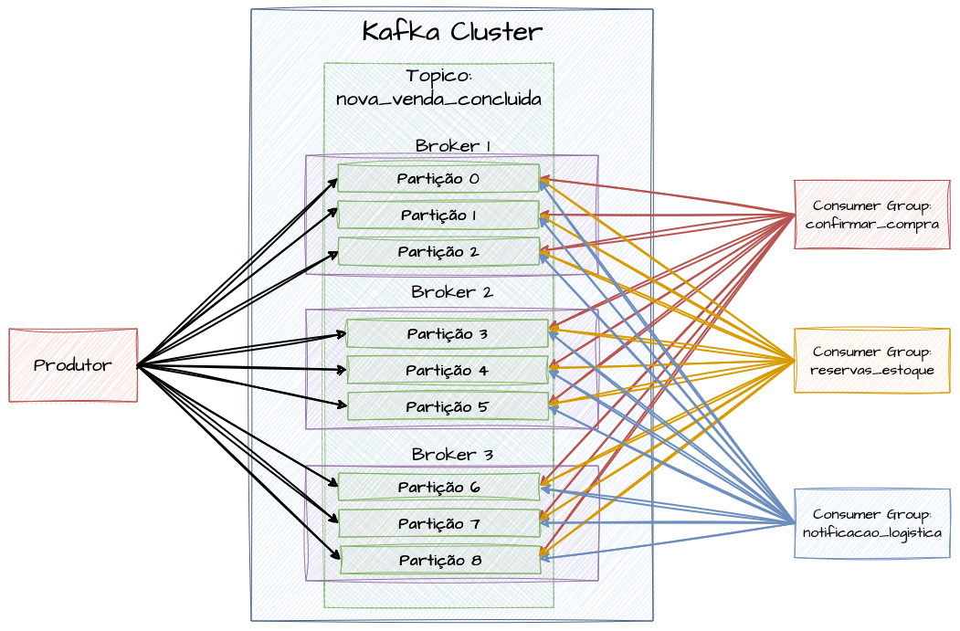 Kafka Consumer Groups