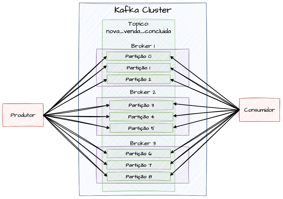 Kafka Partitions