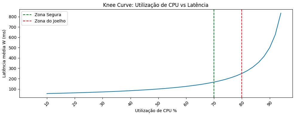 Saturação de CPU